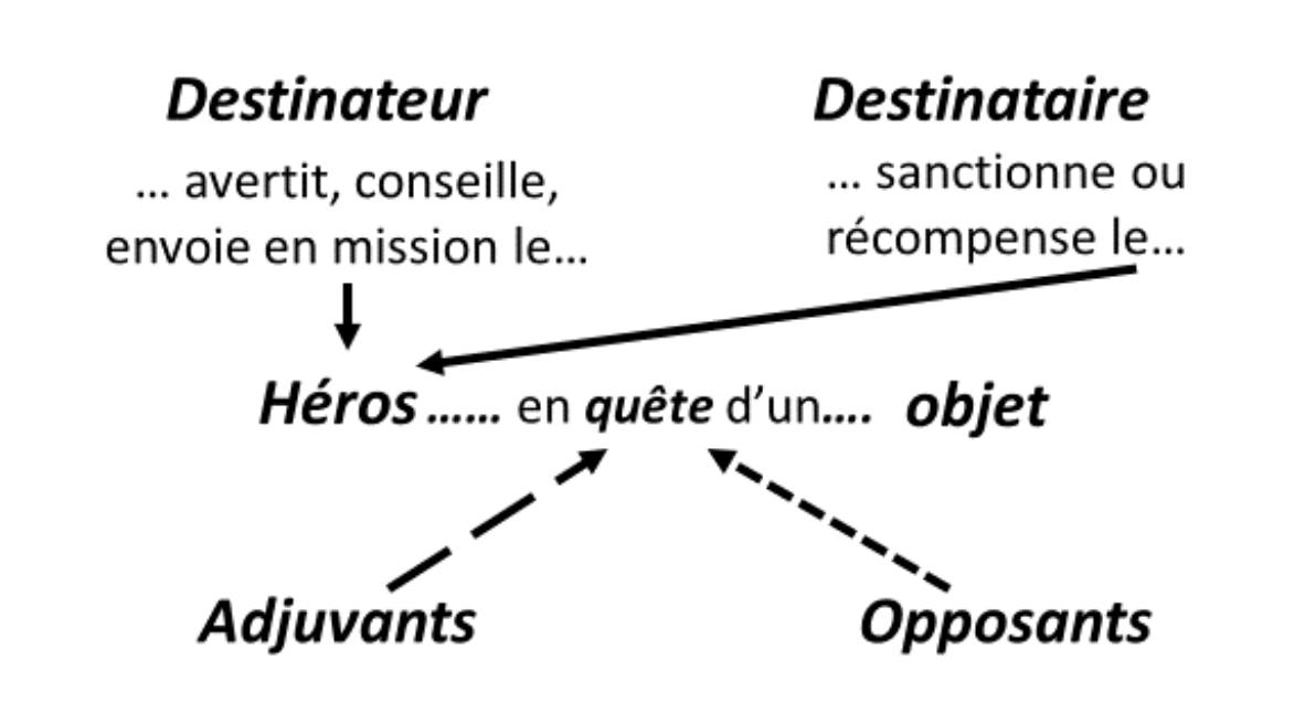 Figure 1. Schéma actanciel (Jadoulle, selon Greimas, 1966)