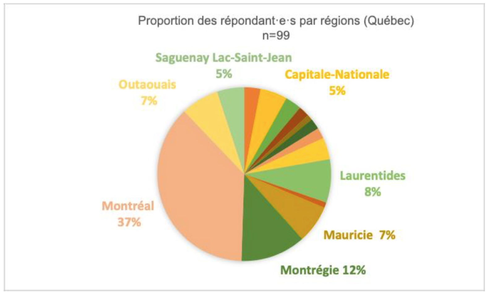 <strong>Figure 1. </strong>Proportion des répondants par régions (Québec n=99).