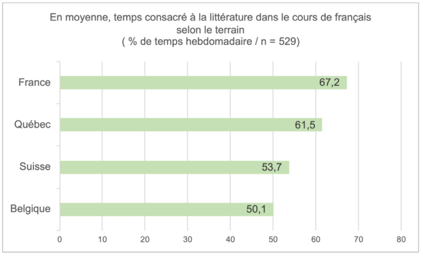 <strong>Figure 4.</strong> Temps consacré en moyenne à la littérature dans le cours de français, selon le terrain (n=529 / % de temps hebdomadaire).