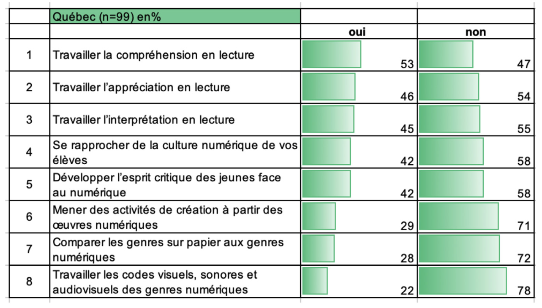 <strong>Figure 8.</strong> Finalités associées aux genres numériques et multimodaux (n=99 ; classement sur le pourcentage de « oui »).
